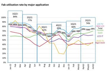Omdia: Pemanfaatan kapasitas fabrikasi layar global pulih menjadi 74% di 2Q23