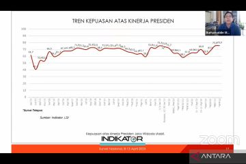 Survei Indikator: Kepuasan atas kinerja Jokowi capai level tertinggi