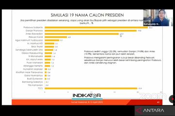 Survei Indikator sebut elektabilitas Prabowo teratas sebagai capres