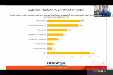 Survei: Elektabilitas Ridwan Kamil paling unggul sebagai cawapres