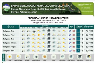 Delapan daerah di Kaltim diprakirakan hujan lebat Senin-Selasa