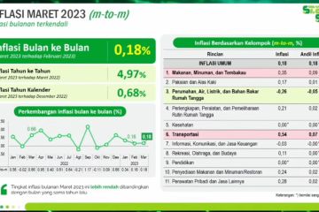 BPS: Inflasi Maret capai 0,18%