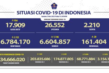 Satgas: Sebanyak 68,77 juta orang telah terima vaksin booster I COVID