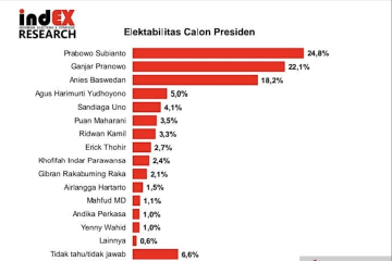 Direktur Eksekutif indEX sebut Prabowo berpeluang menang lawan Ganjar