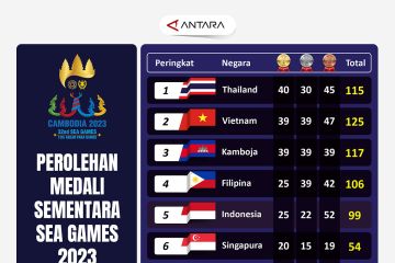 Perolehan medali sementara SEA Games 2023