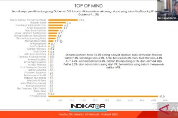 Survei Indikator: Ahok jadi "top of mind" warga Jakarta terkait cagub