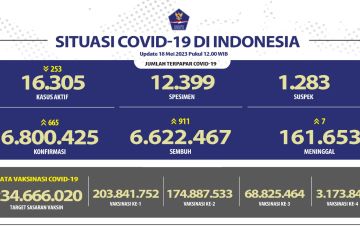 Satgas: 3,17 juta penduduk Indonesia telah divaksinasi penguat kedua