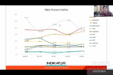 Indikator sebut elektabilitas PDIP meningkat usai deklarasikan Ganjar