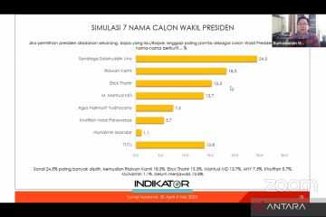 Indikator Politik sebut elektabilitas Erick stabil di tiga besar