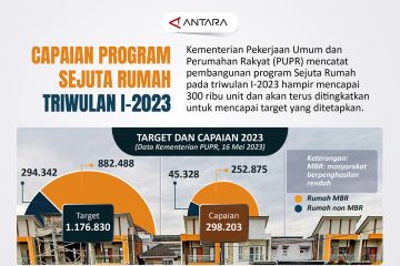 Capaian program sejuta rumah triwulan I-2023