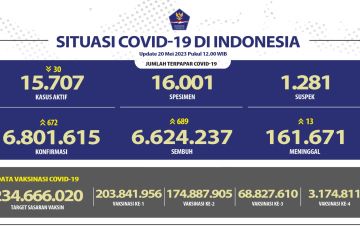 Satgas: Penerima vaksinasi dosis penguat kedua 3,17 juta orang