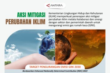 Aksi mitigasi perubahan iklim