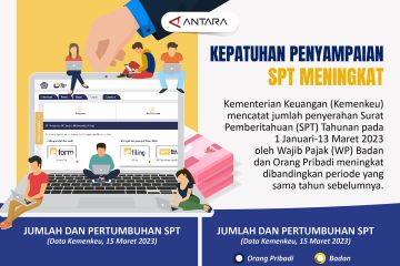 Kepatuhan penyampaian SPT meningkat