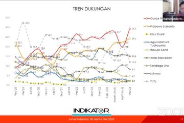 Indikator Politik Indonesia ungkap tren elektabilitas 3 bacapres