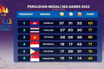 Klasemen medali SEA Games Kamboja, Indonesia geser ke posisi empat