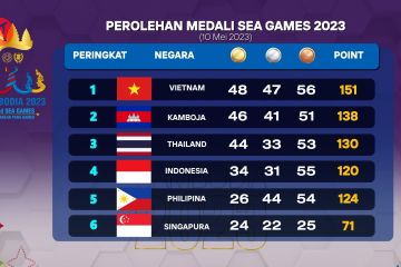 Klasemen sementara SEA Games 2023, Indonesia naik ke posisi 4