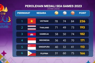 SEA Games, Indonesia bertahan di posisi keempat dengan 171 medali