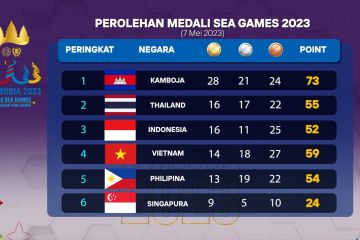 Update klasemen sementara SEA Games 2023: Indonesia urutan tiga