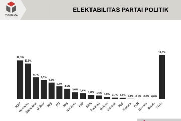 Y-Publica sebut elektabilitas Partai Gerindra berpeluang salip PDIP