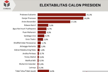 Y-Publica: Elektabilitas Prabowo Subianto tempati posisi teratas