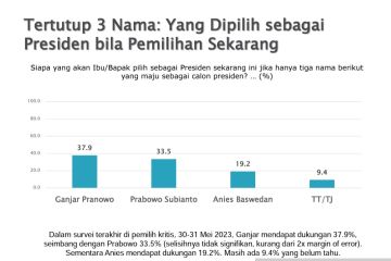 SMRC: Elektabilitas Ganjar tertinggi di kalangan pemilih kritis