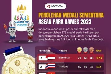 Perolehan mendali sementara ASEAN Para Games 2023
