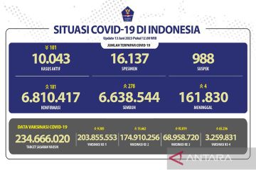 Satgas: Kasus sembuh COVID-19 naik 278 jadi 6.638.544 orang