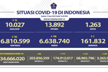 3,26 juta penduduk Indonesia telah menerima booster kedua