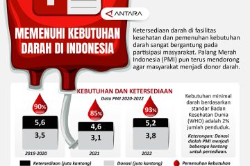 Memenuhi kebutuhan darah di Indonesia