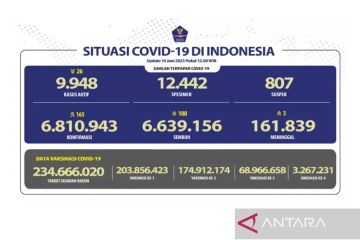 Penerima vaksinasi COVID-19 booster kedua capai 3,26 juta