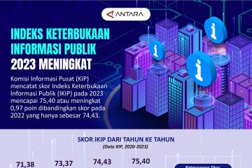 Indeks Keterbukaan Informasi Publik 2023 meningkat