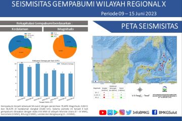 Sulut diguncang 58 kali gempa tektonik 