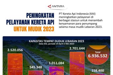 Peningkatan pelayanan KA untuk mudik 2023