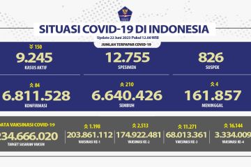 Satgas: 3.334.009 orang terima vaksin COVID-19 booster kedua