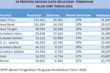 Sulsel tembus 5 besar siswa terbanyak diterima di PTN