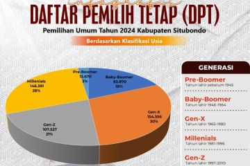 KPU Situbondo catat DPT Pemilu Serentak 2024 bertambah 35.059 orang