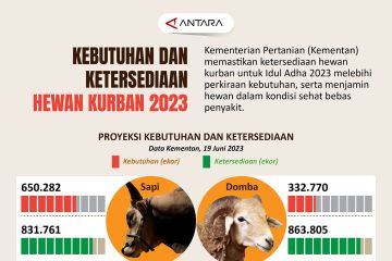 Kebutuhan dan ketersediaan hewan kurban 2023