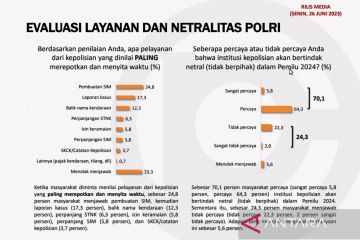 Survei Populi Center: 70,1 persen responden percaya Polri netral