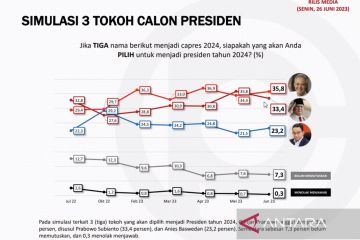 Survei Populi Center: Elektabilitas Ganjar ungguli Prabowo dan Anies