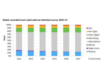 Omdia memperkirakan rekor penjualan ritel musik rekaman tertinggi baru, tetapi pertumbuhannya melambat