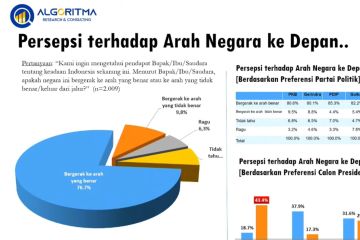 Survei Algoritma: Mayoritas masyarakat sebut arah negara sudah benar