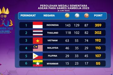 Indonesia pastikan juara umum ASEAN Para Games Kamboja 2023