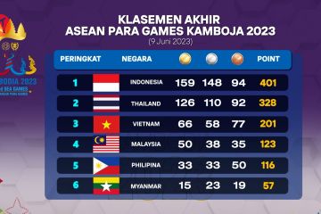 Indonesia tutup ASEAN Para Games 2023 dengan raih 159 emas