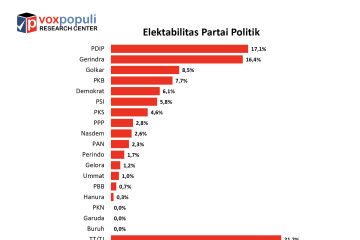 Survei Voxpopuli sebut elektabilitas PDIP-Gerindra bersaing ketat