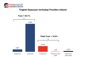 Survei Voxpopuli: Kepuasan publik terhadap Jokowi capai 80,6 persen