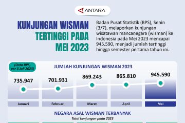 Kunjungan wisman tertinggi pada Mei 2023