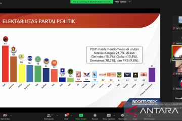 Survei Indostrategic: PDI Perjuangan pimpin elektabilitas parpol