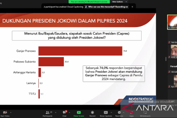 Indostrategic: 74 persen responden optimistis Jokowi dukung Ganjar