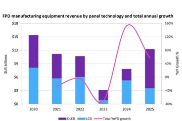 Omdia: Pasar peralatan manufaktur layar panel datar diperkirakan akan turun pada 2023
