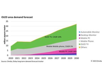 Omdia: OLED untuk perkiraan PC seluler akan tumbuh 34% CAGR pada 2030